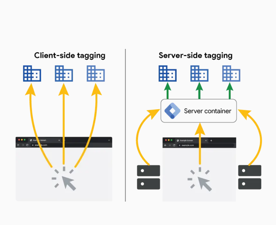 Client Side Server Side