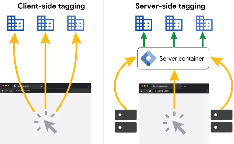 Client side tagging vs server side tagging